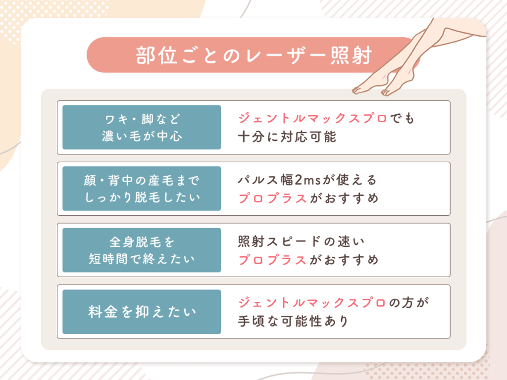 結局ジェントルマックスプロとジェントルマックスプロプラスはどちらを選べばいい?